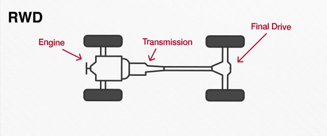 Rear-Wheel-Drive-Illustration